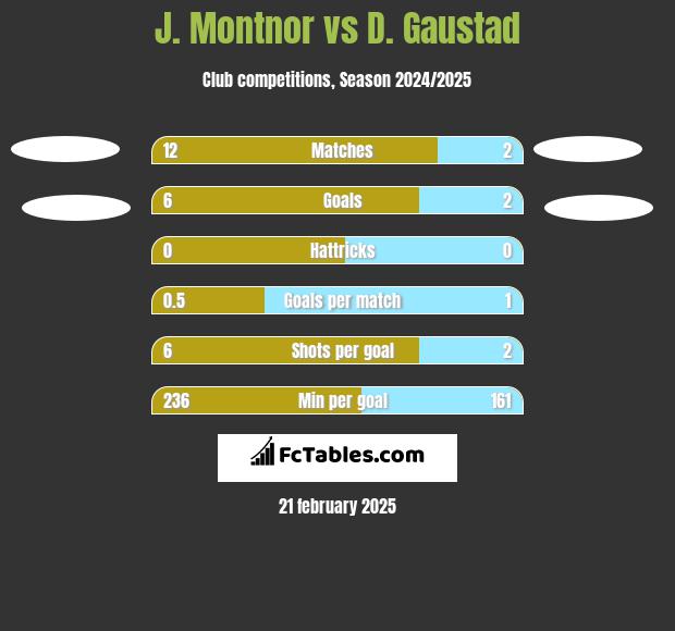 J. Montnor vs D. Gaustad h2h player stats