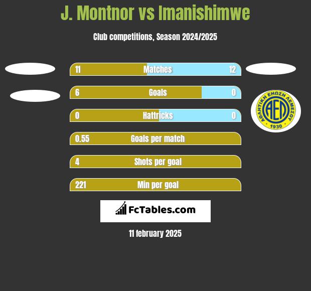 J. Montnor vs Imanishimwe h2h player stats