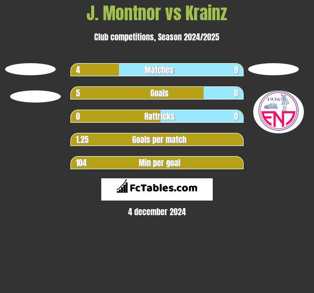 J. Montnor vs Krainz h2h player stats