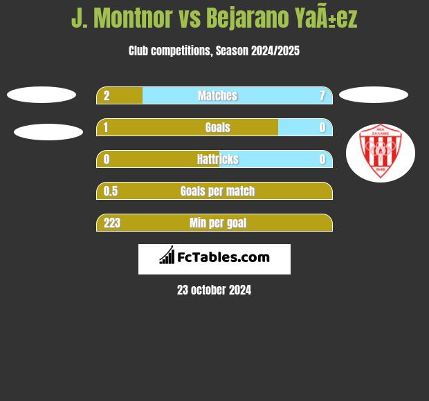 J. Montnor vs Bejarano YaÃ±ez h2h player stats