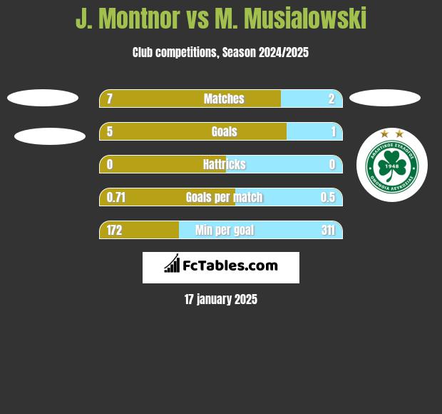 J. Montnor vs M. Musialowski h2h player stats