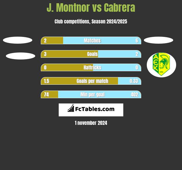 J. Montnor vs Cabrera h2h player stats