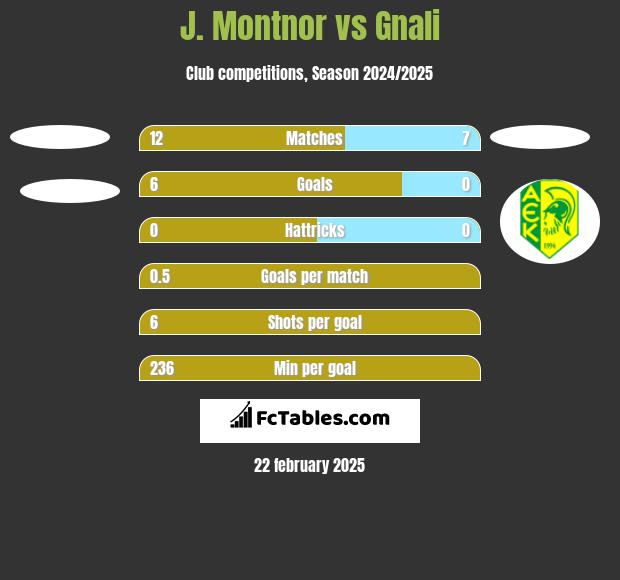 J. Montnor vs Gnali h2h player stats