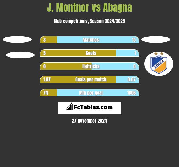 J. Montnor vs Abagna h2h player stats