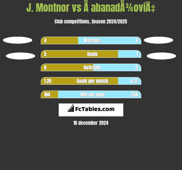 J. Montnor vs Å abanadÅ¾oviÄ‡ h2h player stats