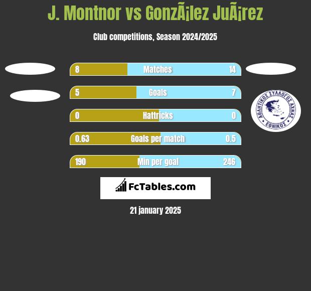 J. Montnor vs GonzÃ¡lez JuÃ¡rez h2h player stats