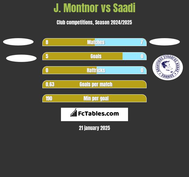 J. Montnor vs Saadi h2h player stats