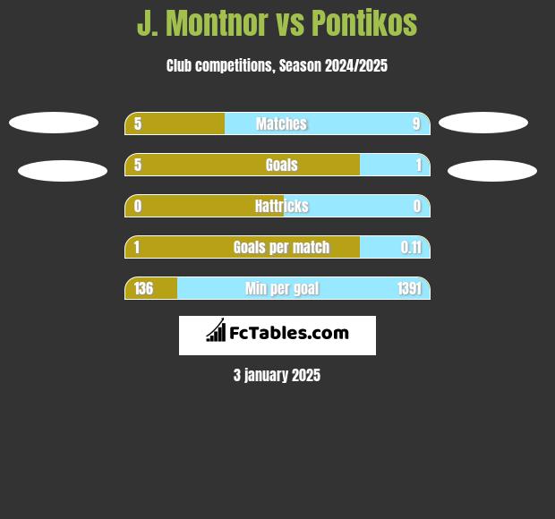 J. Montnor vs Pontikos h2h player stats