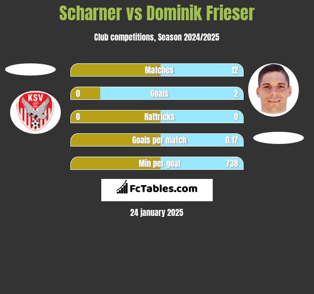 Scharner vs Dominik Frieser h2h player stats