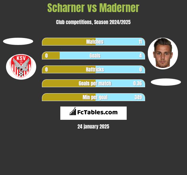 Scharner vs Maderner h2h player stats