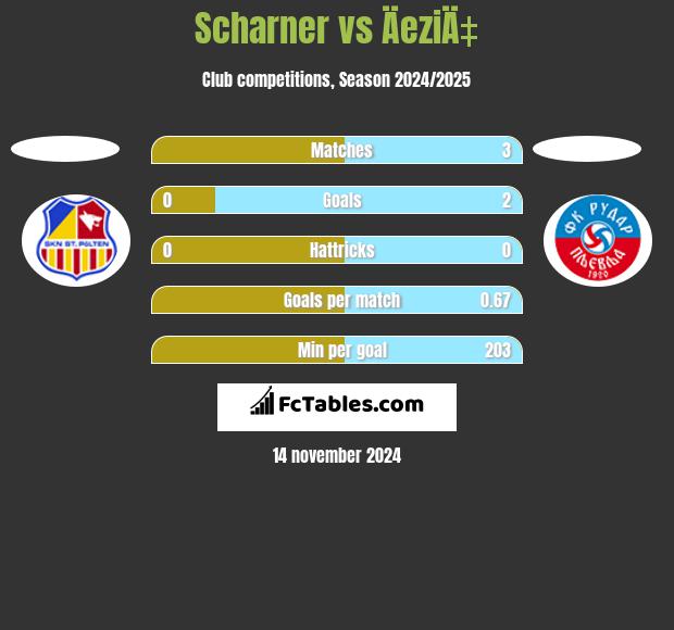 Scharner vs ÄeziÄ‡ h2h player stats