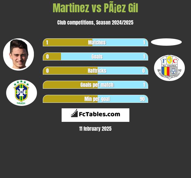 Martinez vs PÃ¡ez Gil h2h player stats