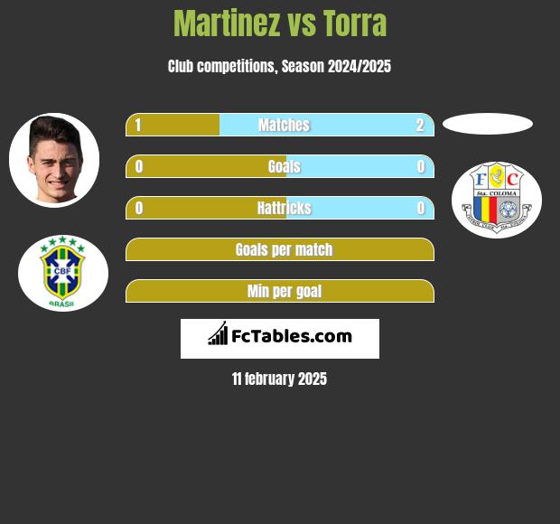 Martinez vs Torra h2h player stats