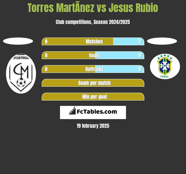 Torres MartÃ­nez vs Jesus Rubio h2h player stats