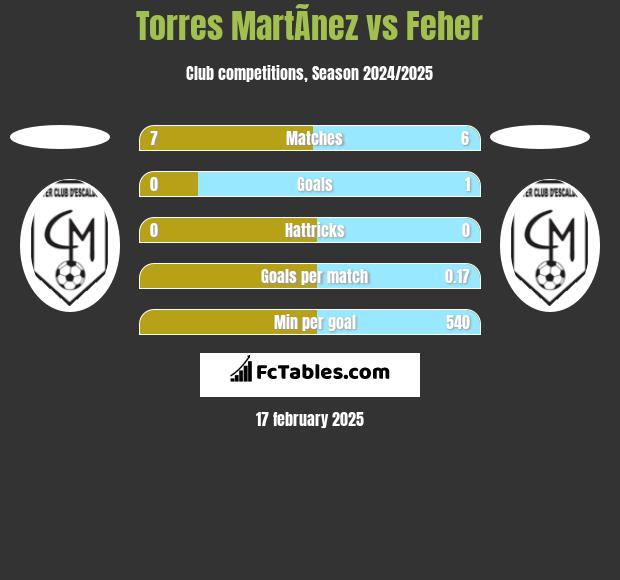 Torres MartÃ­nez vs Feher h2h player stats