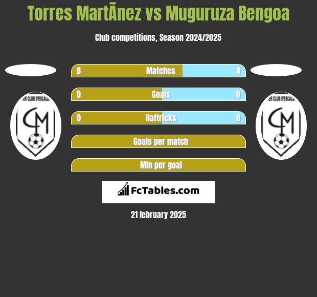 Torres MartÃ­nez vs Muguruza Bengoa h2h player stats