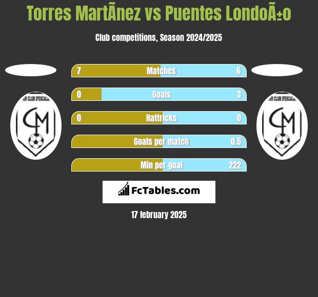 Torres MartÃ­nez vs Puentes LondoÃ±o h2h player stats