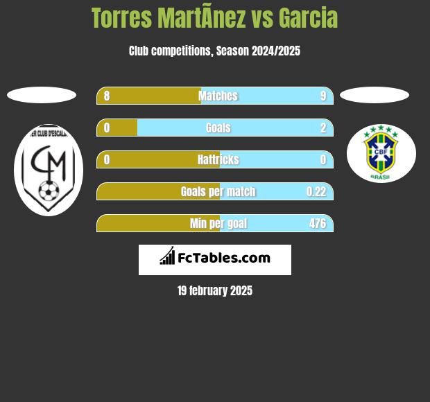 Torres MartÃ­nez vs Garcia h2h player stats