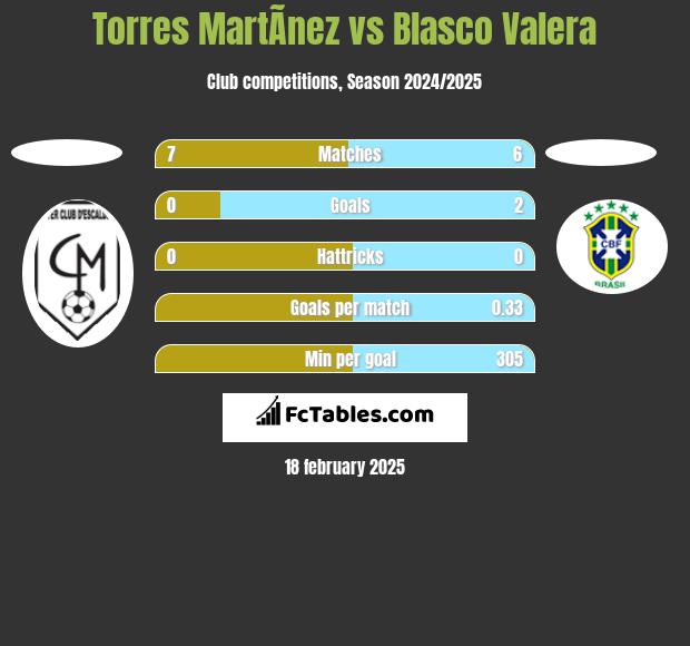 Torres MartÃ­nez vs Blasco Valera h2h player stats