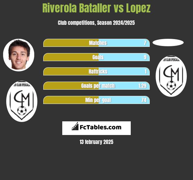 Riverola Bataller vs Lopez h2h player stats