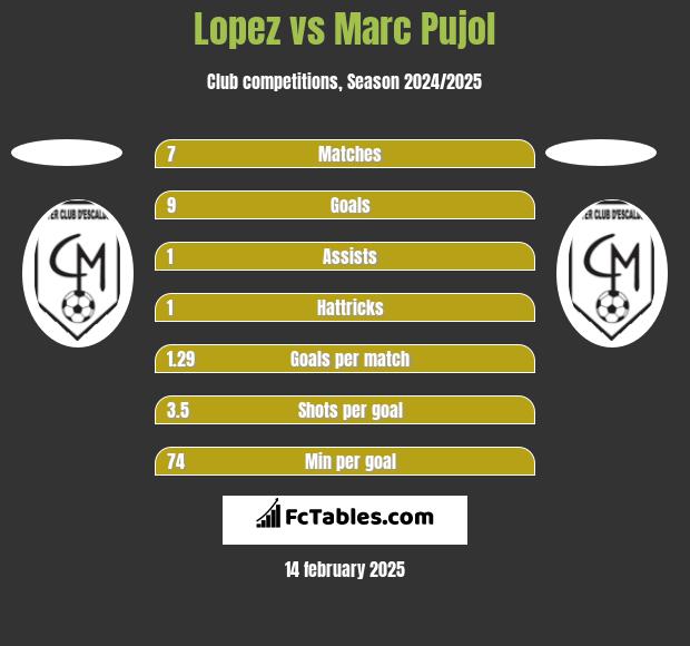 Lopez vs Marc Pujol h2h player stats