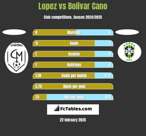 Lopez vs Bolivar Cano h2h player stats