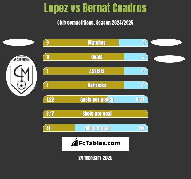 Lopez vs Bernat Cuadros h2h player stats