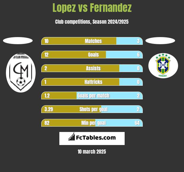 Lopez vs Fernandez h2h player stats