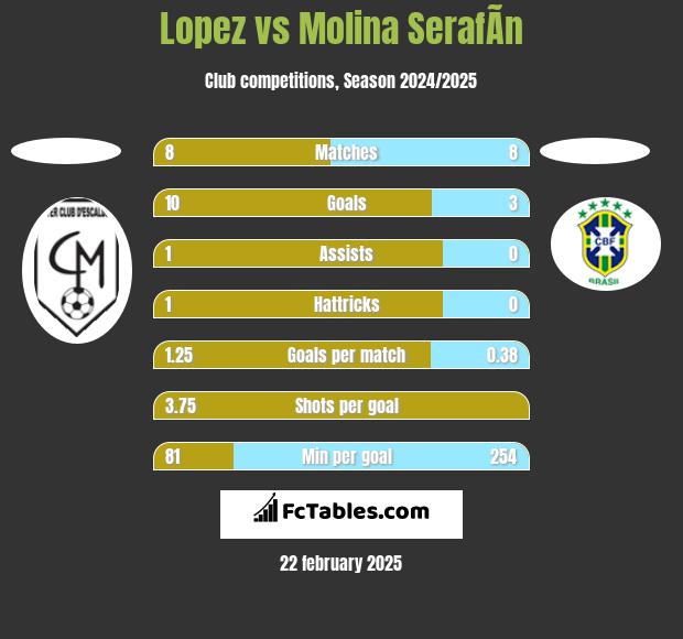 Lopez vs Molina SerafÃ­n h2h player stats