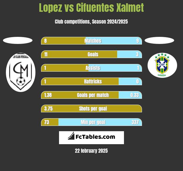 Lopez vs Cifuentes Xalmet h2h player stats