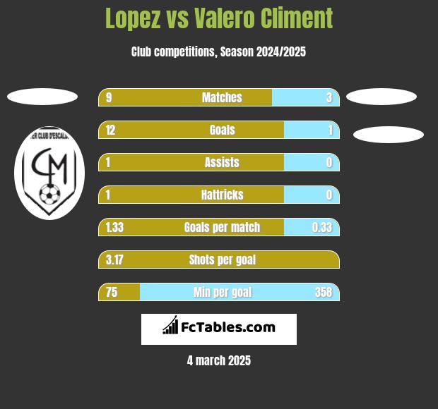 Lopez vs Valero Climent h2h player stats