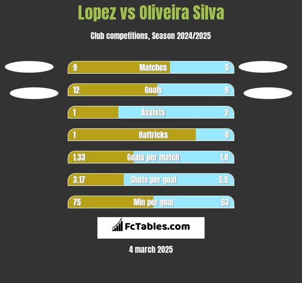 Lopez vs Oliveira Silva h2h player stats