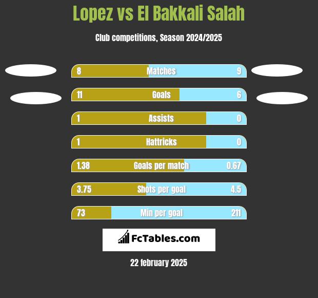 Lopez vs El Bakkali Salah h2h player stats