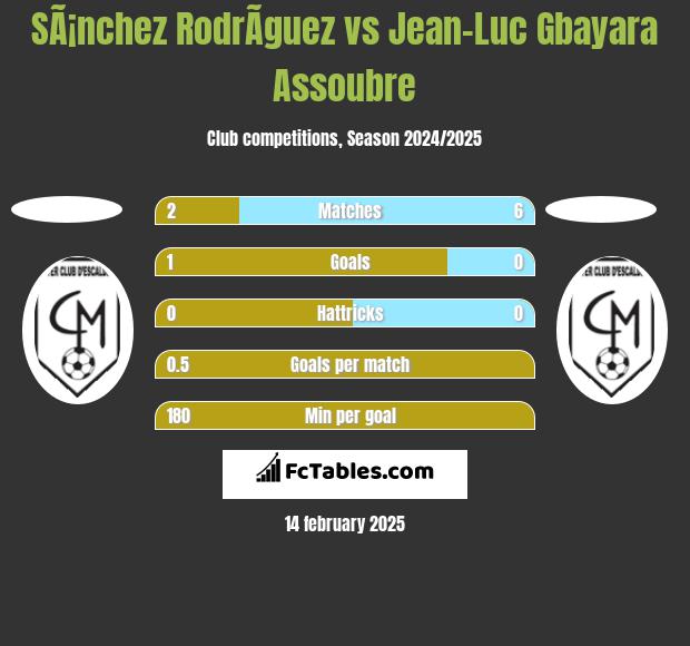 SÃ¡nchez RodrÃ­guez vs Jean-Luc Gbayara Assoubre h2h player stats