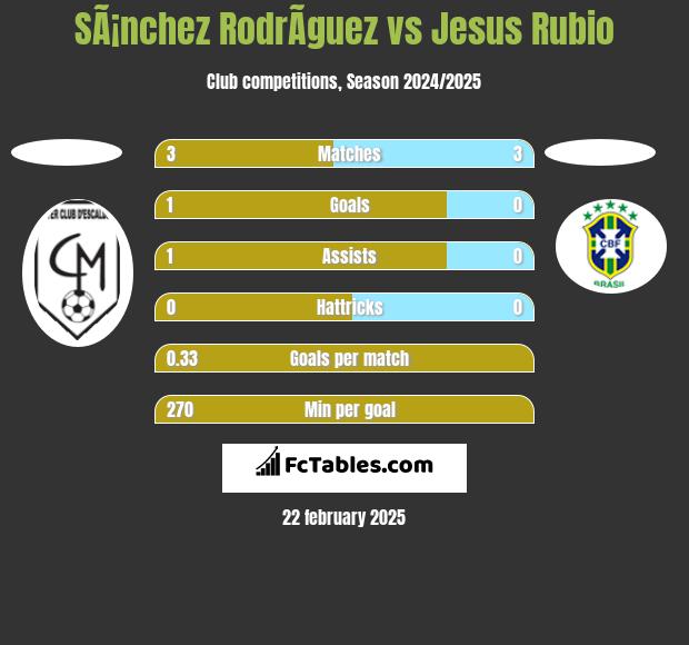 SÃ¡nchez RodrÃ­guez vs Jesus Rubio h2h player stats