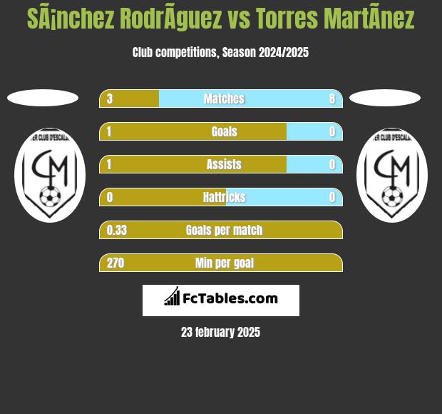 SÃ¡nchez RodrÃ­guez vs Torres MartÃ­nez h2h player stats