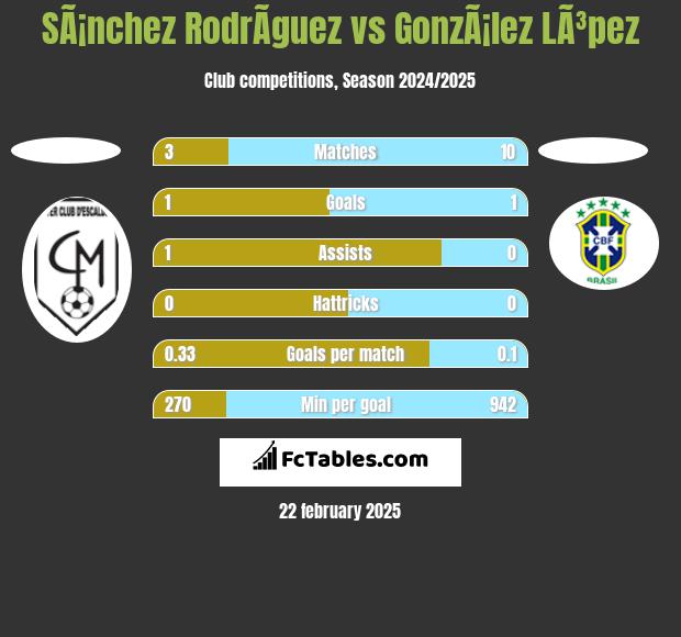 SÃ¡nchez RodrÃ­guez vs GonzÃ¡lez LÃ³pez h2h player stats