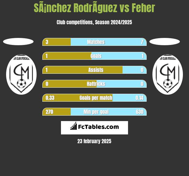 SÃ¡nchez RodrÃ­guez vs Feher h2h player stats