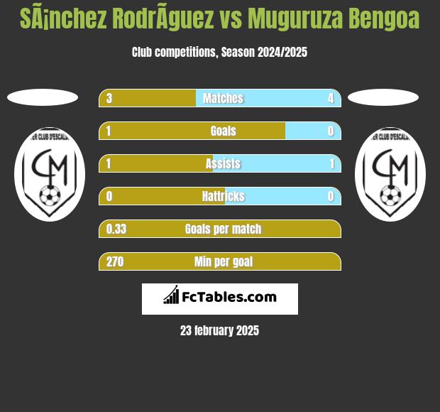 SÃ¡nchez RodrÃ­guez vs Muguruza Bengoa h2h player stats