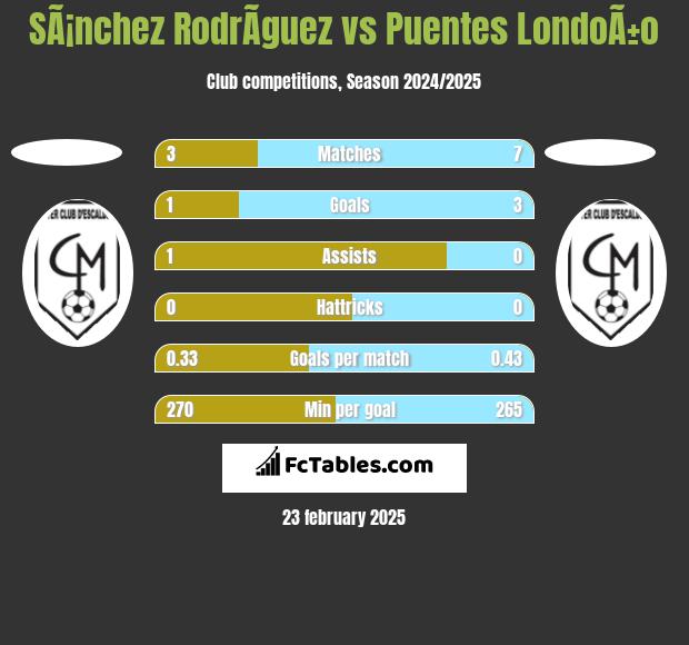 SÃ¡nchez RodrÃ­guez vs Puentes LondoÃ±o h2h player stats