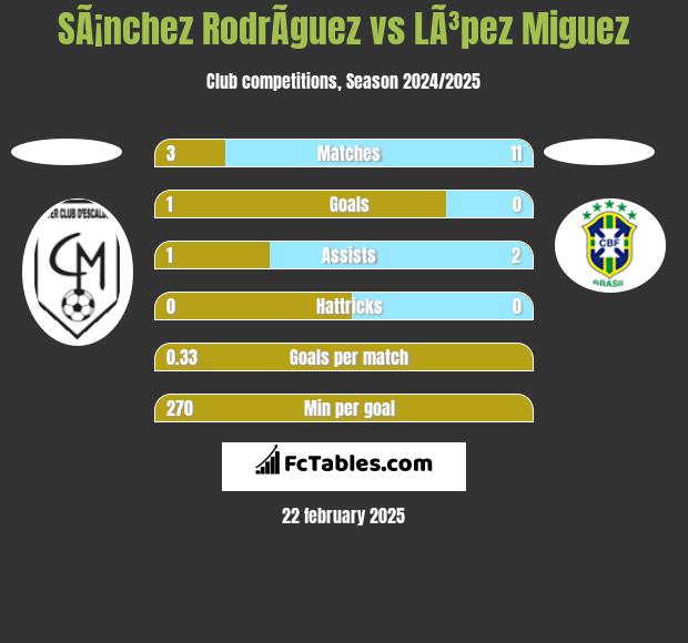 SÃ¡nchez RodrÃ­guez vs LÃ³pez Miguez h2h player stats