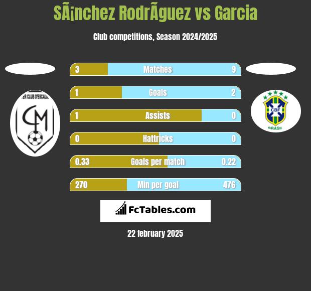 SÃ¡nchez RodrÃ­guez vs Garcia h2h player stats