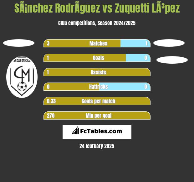 SÃ¡nchez RodrÃ­guez vs Zuquetti LÃ³pez h2h player stats