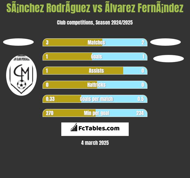 SÃ¡nchez RodrÃ­guez vs Ãlvarez FernÃ¡ndez h2h player stats