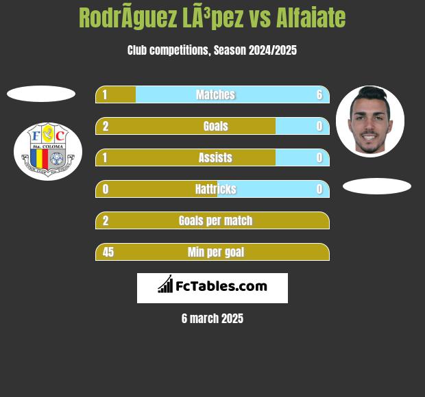 RodrÃ­guez LÃ³pez vs Alfaiate h2h player stats