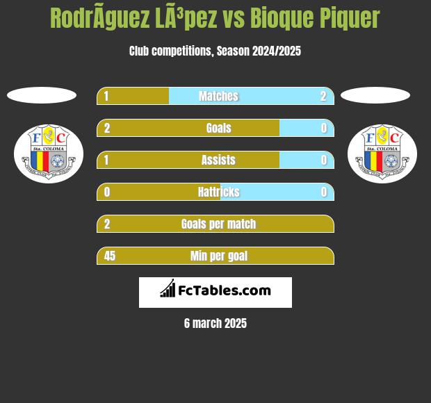 RodrÃ­guez LÃ³pez vs Bioque Piquer h2h player stats