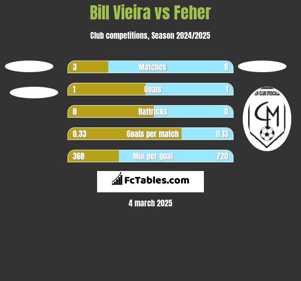 Bill Vieira vs Feher h2h player stats