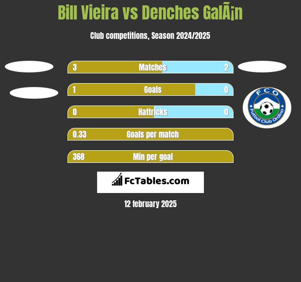 Bill Vieira vs Denches GalÃ¡n h2h player stats