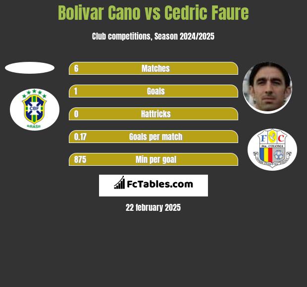 Bolivar Cano vs Cedric Faure h2h player stats