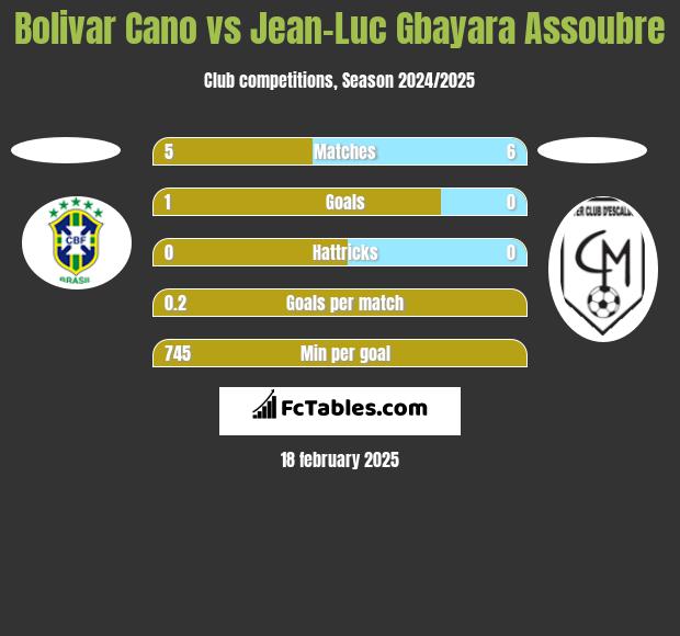 Bolivar Cano vs Jean-Luc Gbayara Assoubre h2h player stats